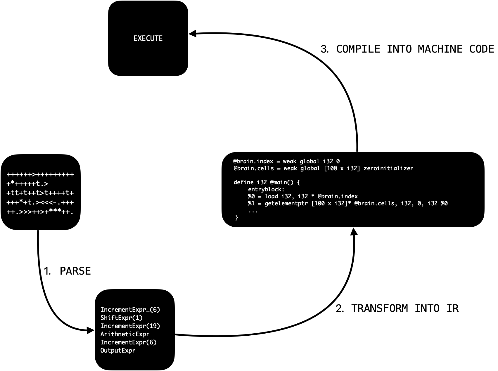 Compiler graph
